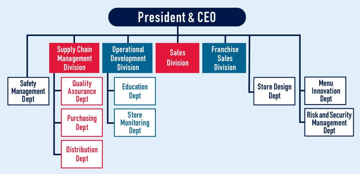 Organizational chart related to food safety