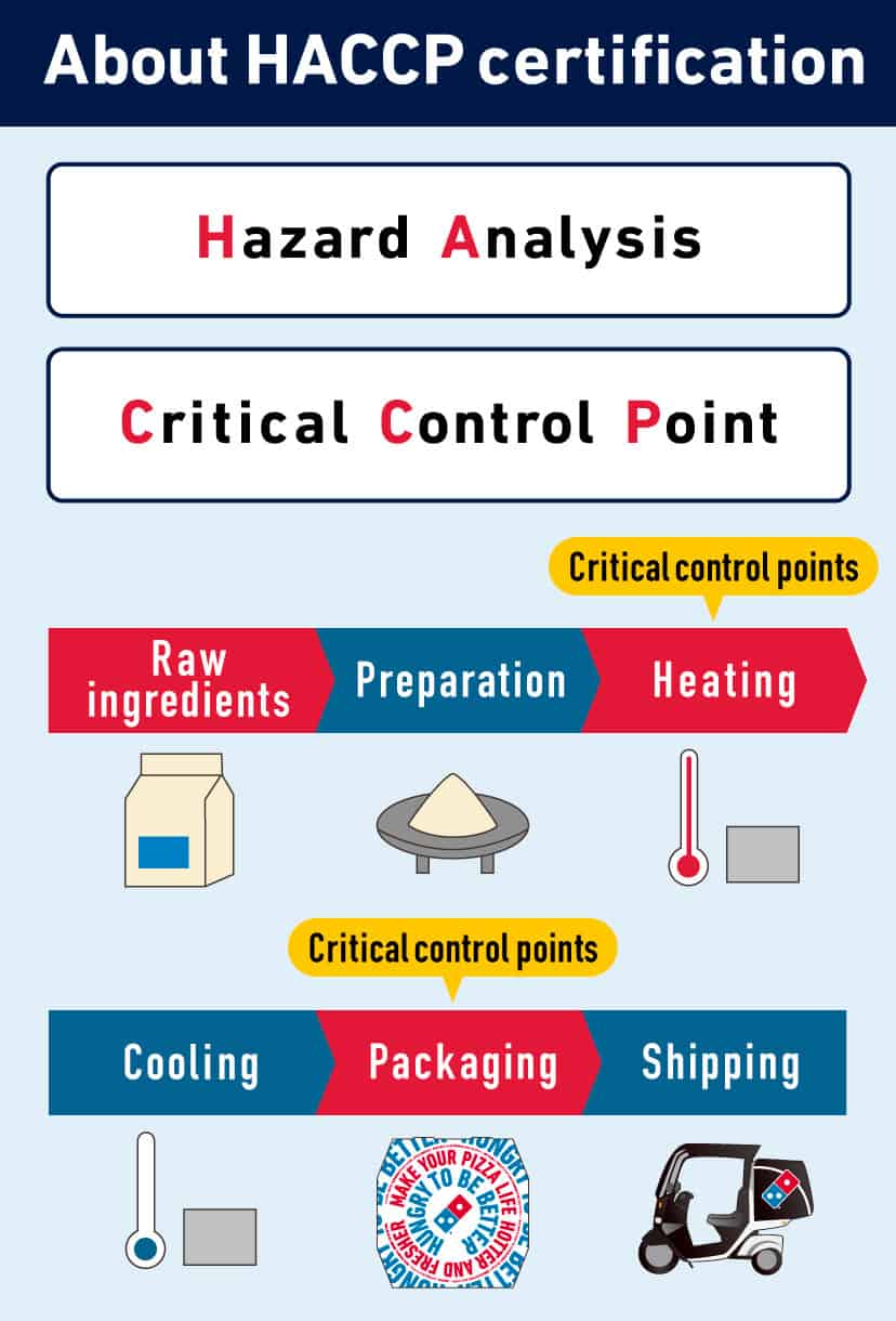 HACCP certification</div