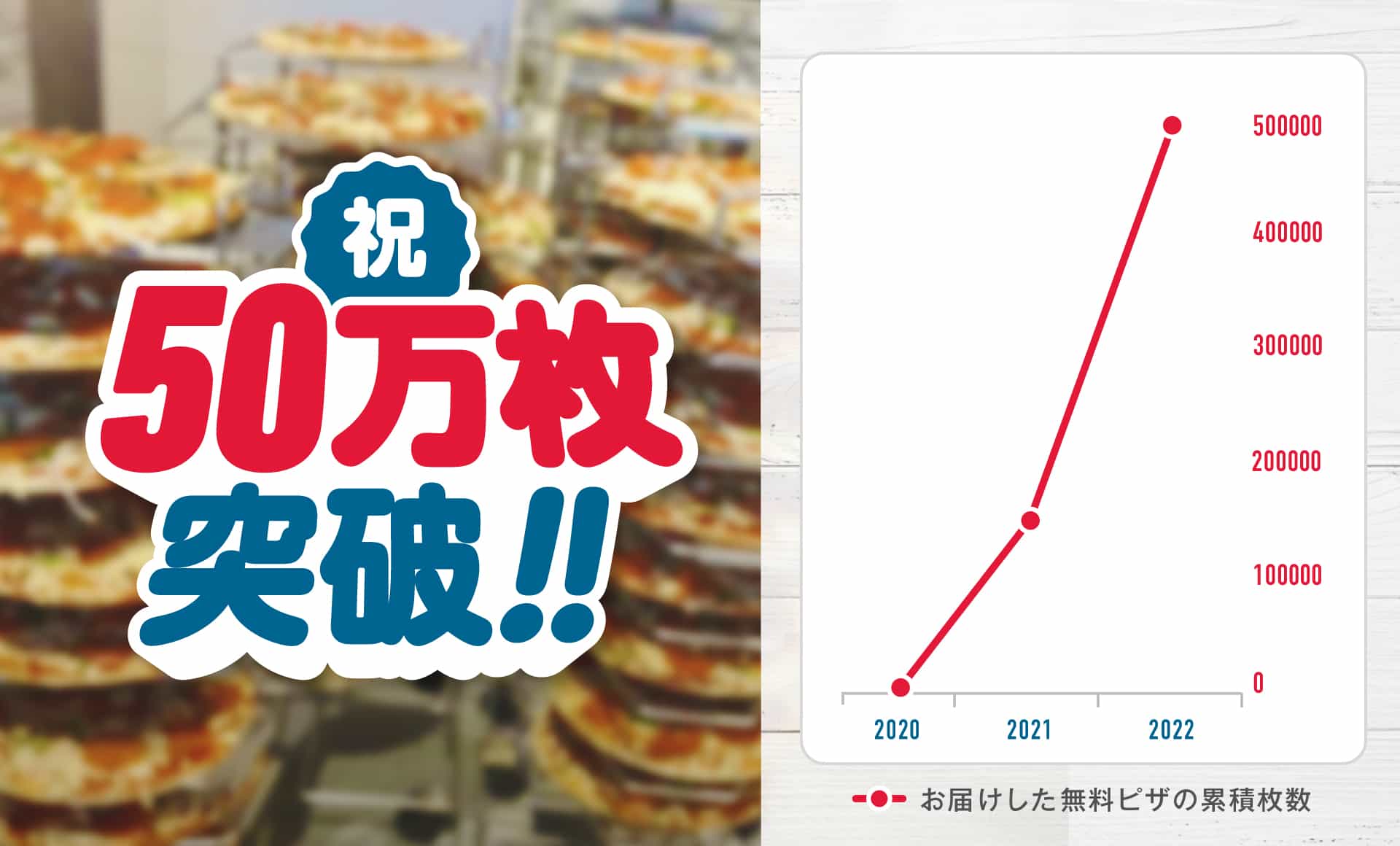 地域の皆様にお届けした無料ピザの枚数