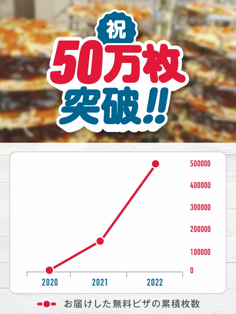 地域の皆様にお届けした無料ピザの枚数