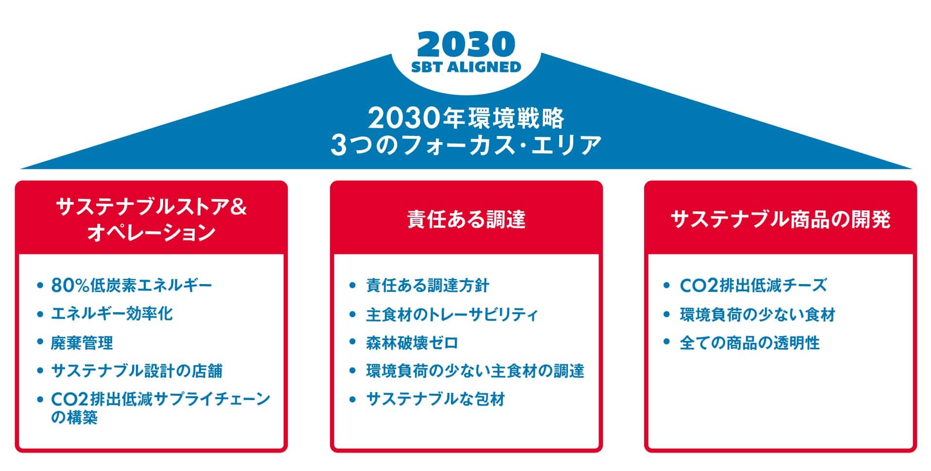 2030 SBT ALIGNED
