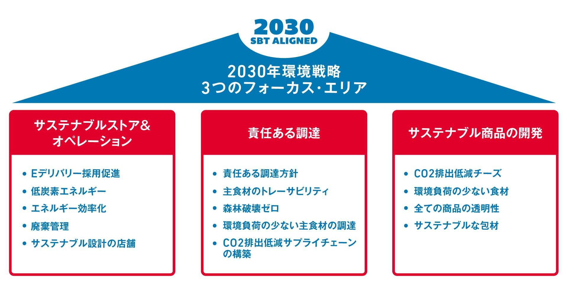 2030 SBT ALIGNED