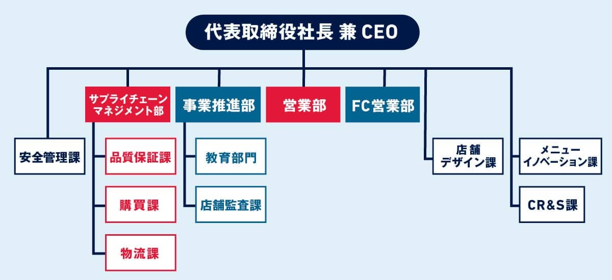 食品安全に関わる組織図