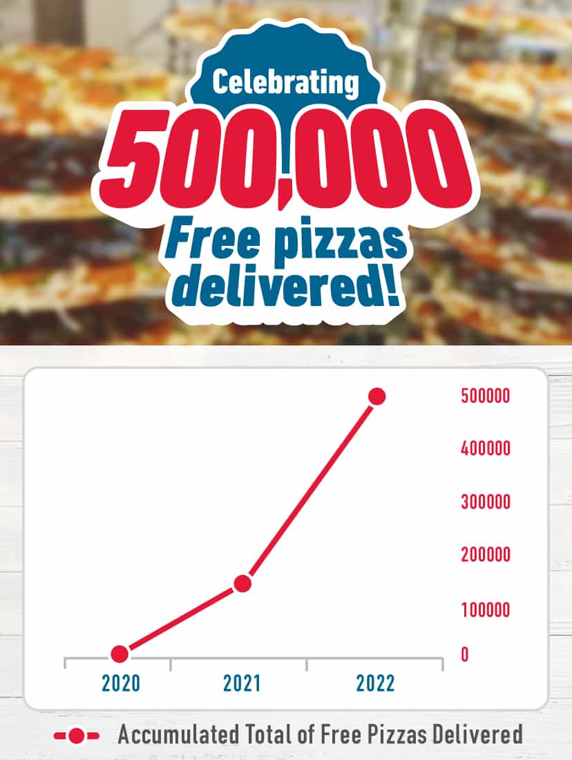けNumber of free pizzas delivered to the people in the communites