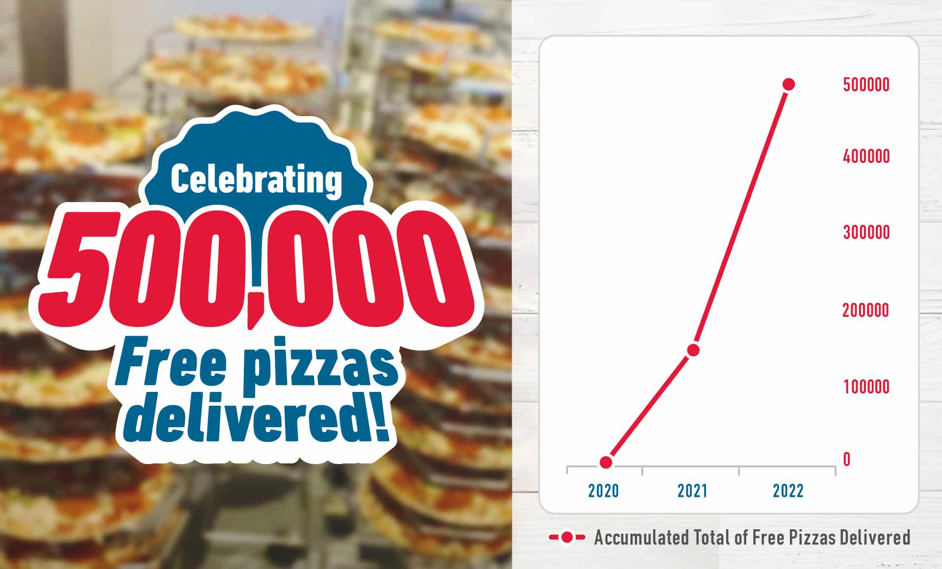 Number of free pizzas delivered to the people in the communites