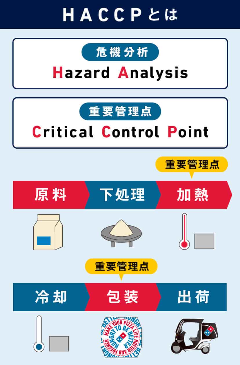 HACCP（ハサップ）への取り組みについて</div